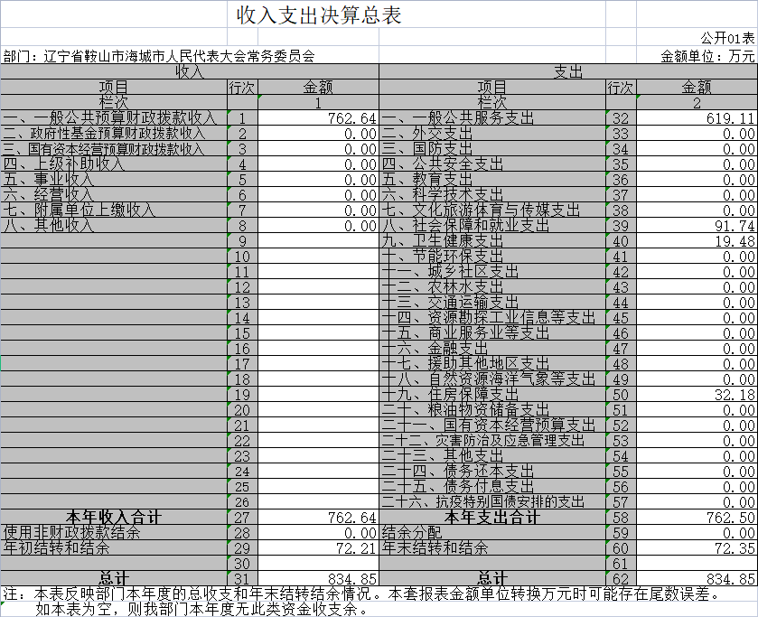 海城市人民代表大会常务委员会2020年决算公开表