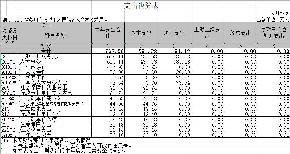 海城市人民代表大会常务委员会2020年决算公开表