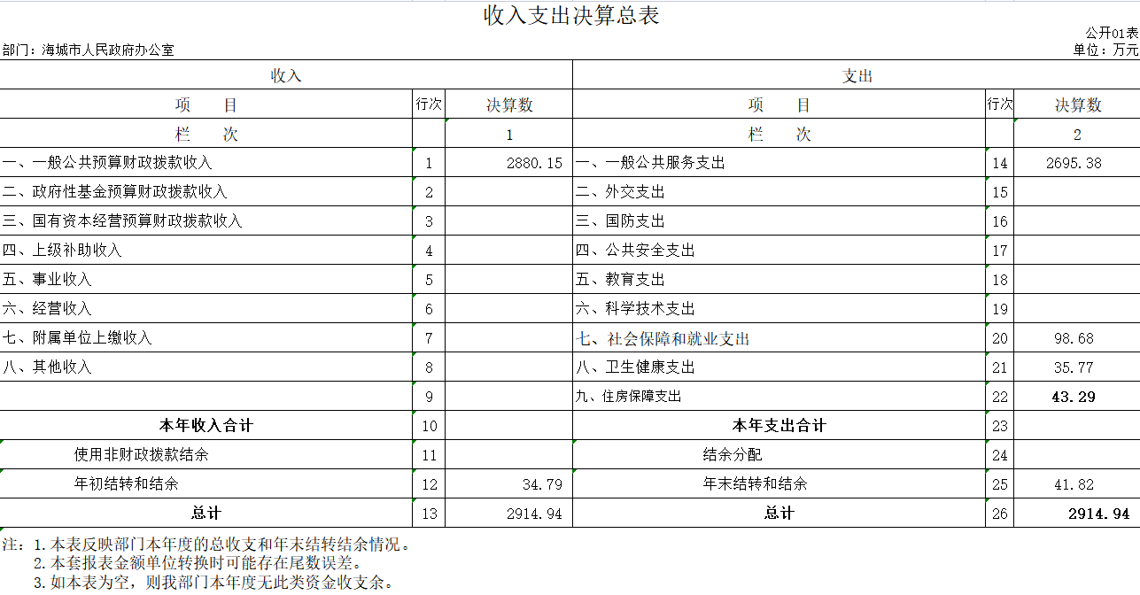 辽宁省鞍山市海城市人民政府办公室2020年决算公开表