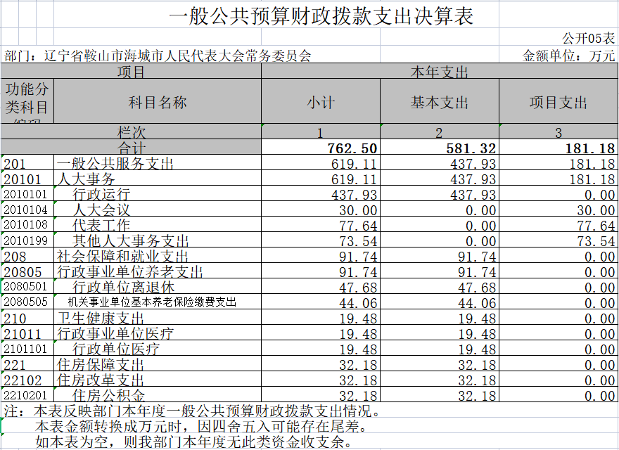 海城市人民代表大会常务委员会2020年决算公开表