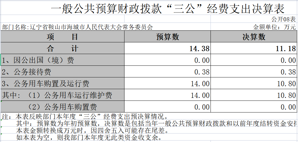 海城市人民代表大会常务委员会2020年决算公开表