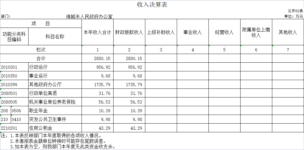 辽宁省鞍山市海城市人民政府办公室2020年决算公开表