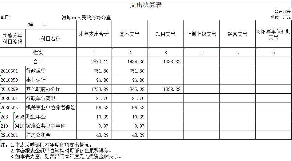 辽宁省鞍山市海城市人民政府办公室2020年决算公开表
