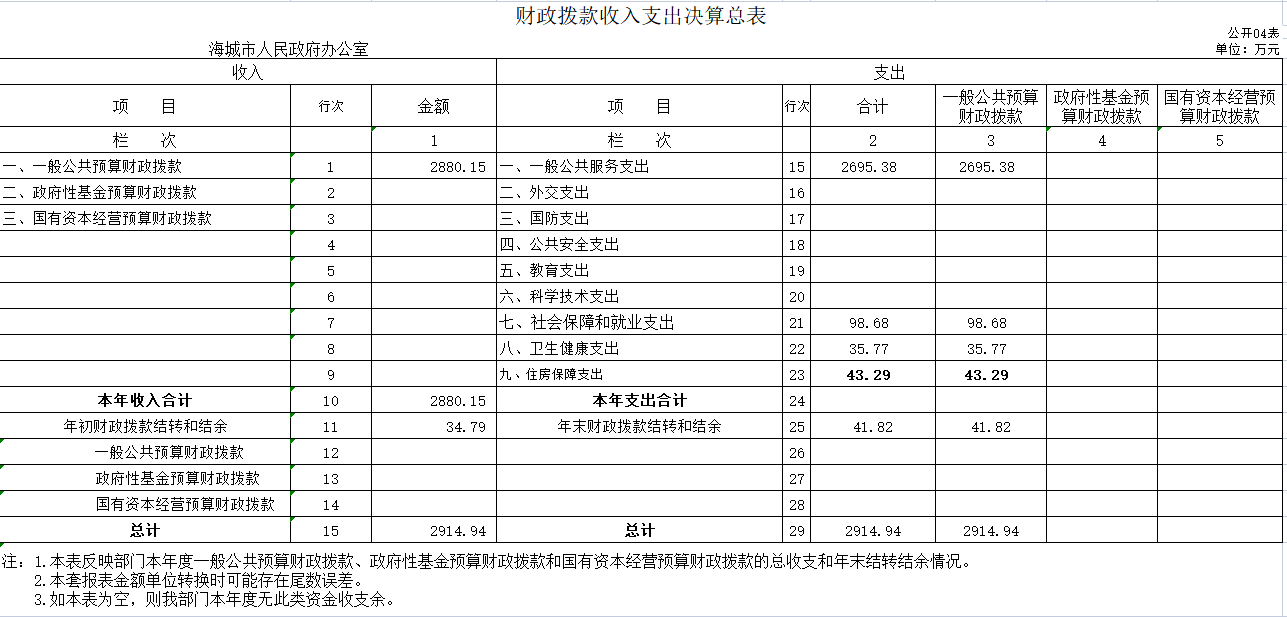 辽宁省鞍山市海城市人民政府办公室2020年决算公开表