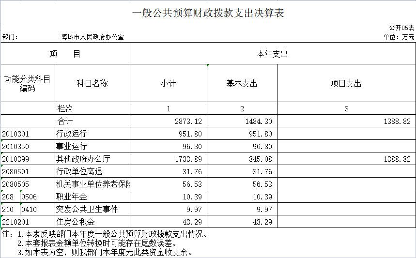辽宁省鞍山市海城市人民政府办公室2020年决算公开表