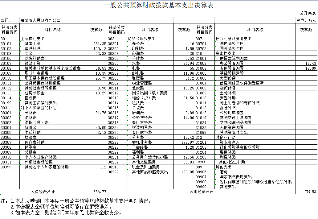 辽宁省鞍山市海城市人民政府办公室2020年决算公开表