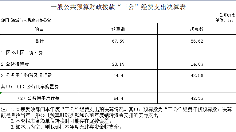 辽宁省鞍山市海城市人民政府办公室2020年决算公开表