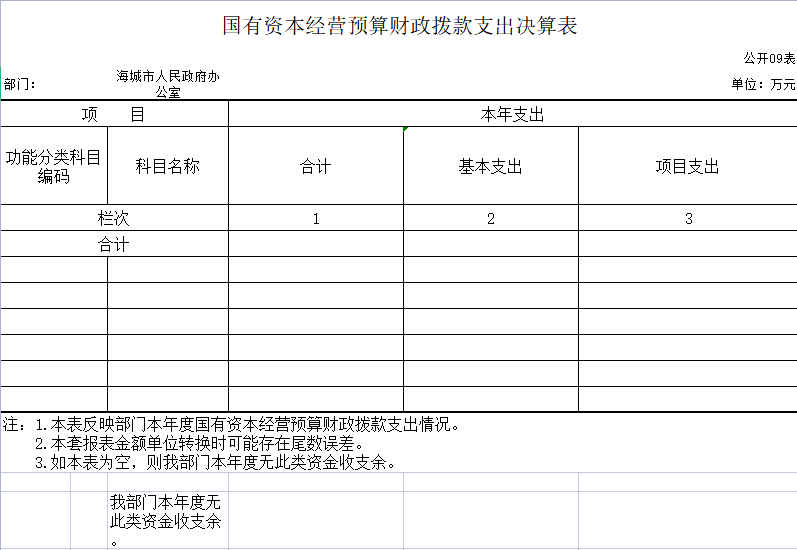 辽宁省鞍山市海城市人民政府办公室2020年决算公开表