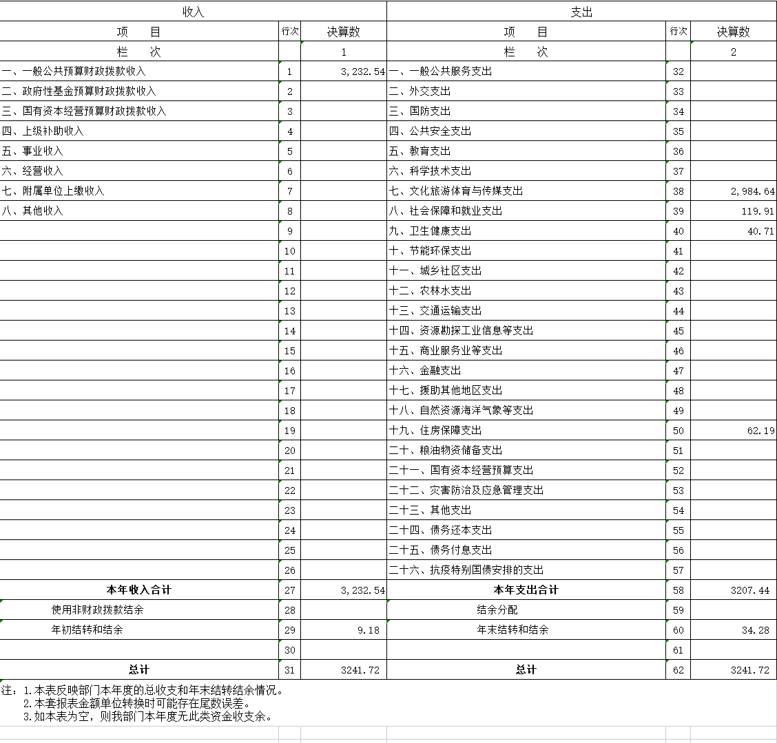 辽宁省鞍山市海城市融媒体中心2020年决算公开表
