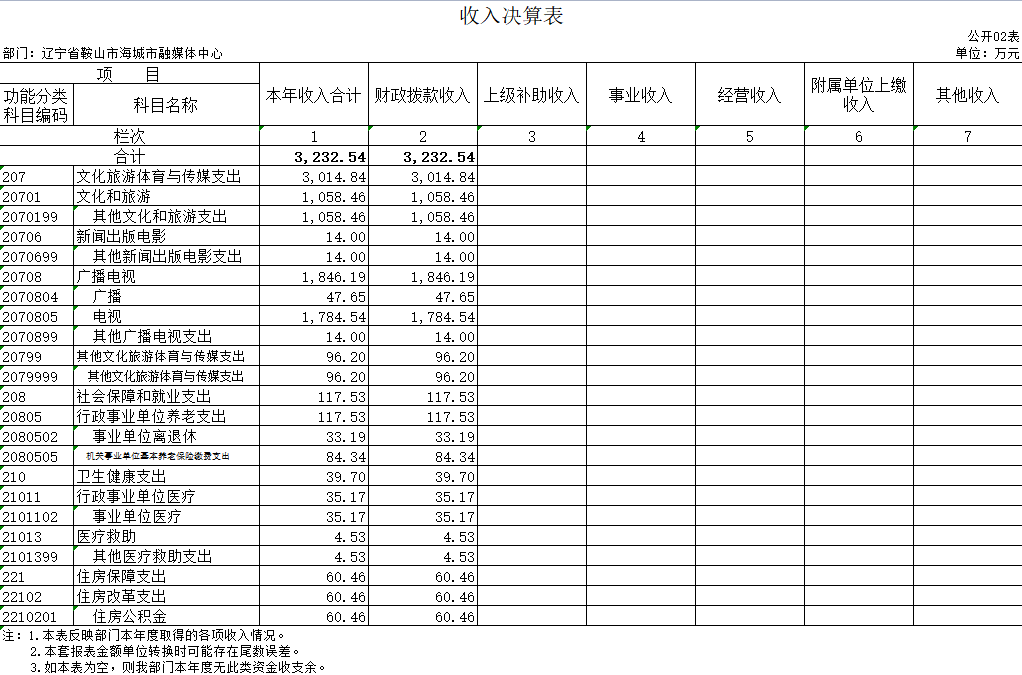 辽宁省鞍山市海城市融媒体中心2020年决算公开表