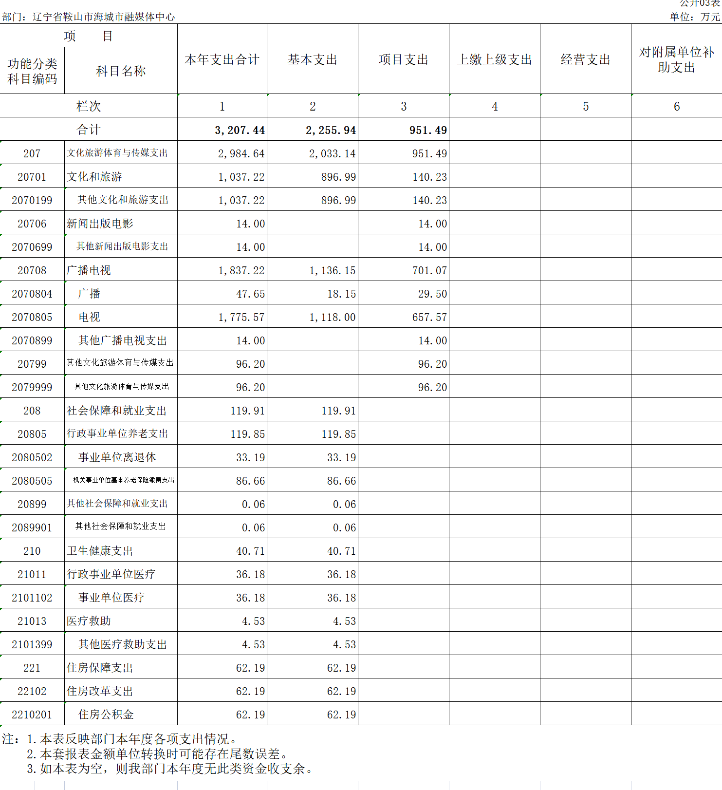 辽宁省鞍山市海城市融媒体中心2020年决算公开表