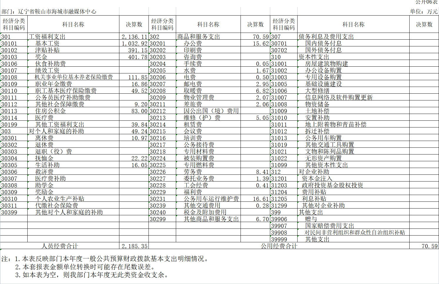 辽宁省鞍山市海城市融媒体中心2020年决算公开表