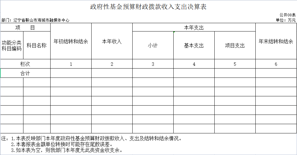 辽宁省鞍山市海城市融媒体中心2020年决算公开表