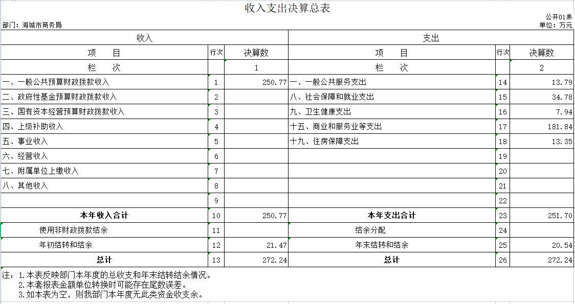 辽宁省鞍山市海城市商务局2020年决算公开表