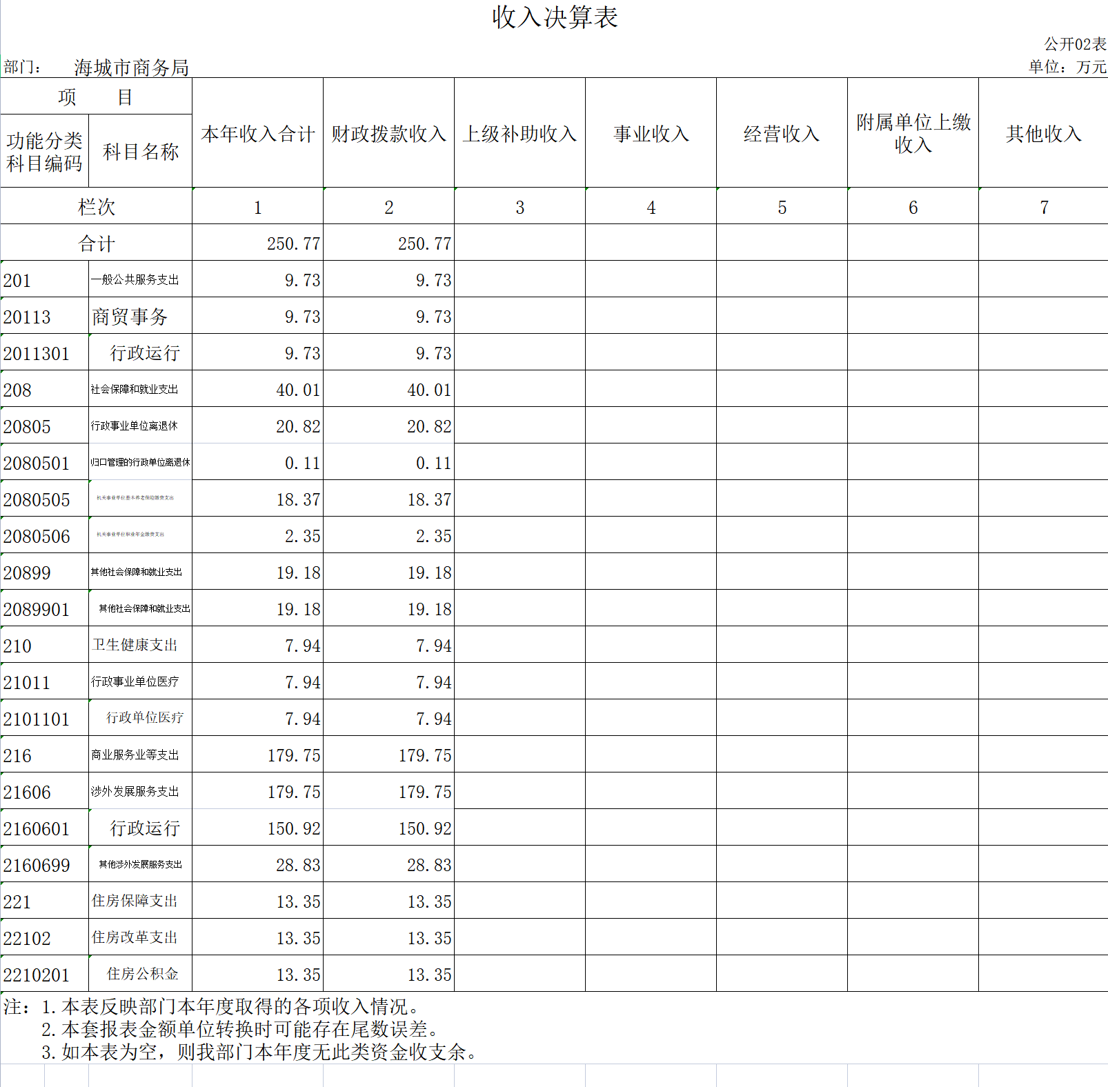 辽宁省鞍山市海城市商务局2020年决算公开表