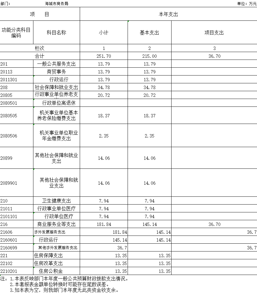 辽宁省鞍山市海城市商务局2020年决算公开表