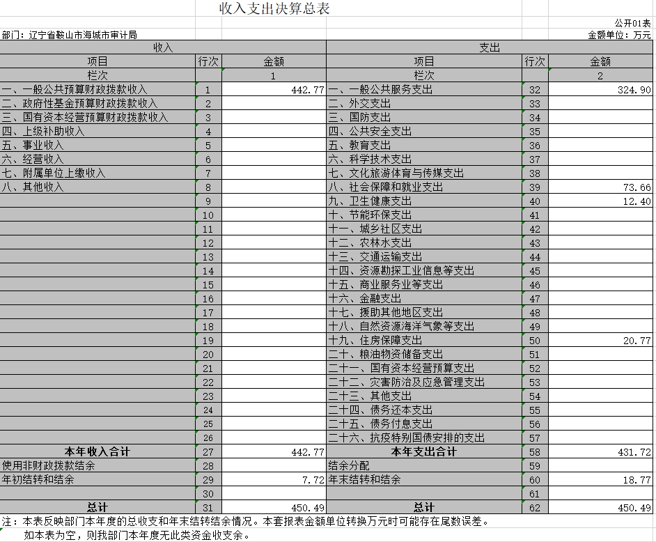 辽宁省鞍山市海城市审计局2020年决算公开表