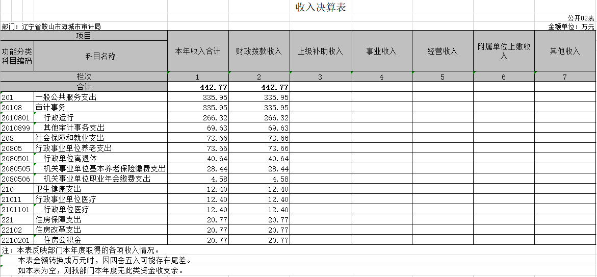 辽宁省鞍山市海城市审计局2020年决算公开表