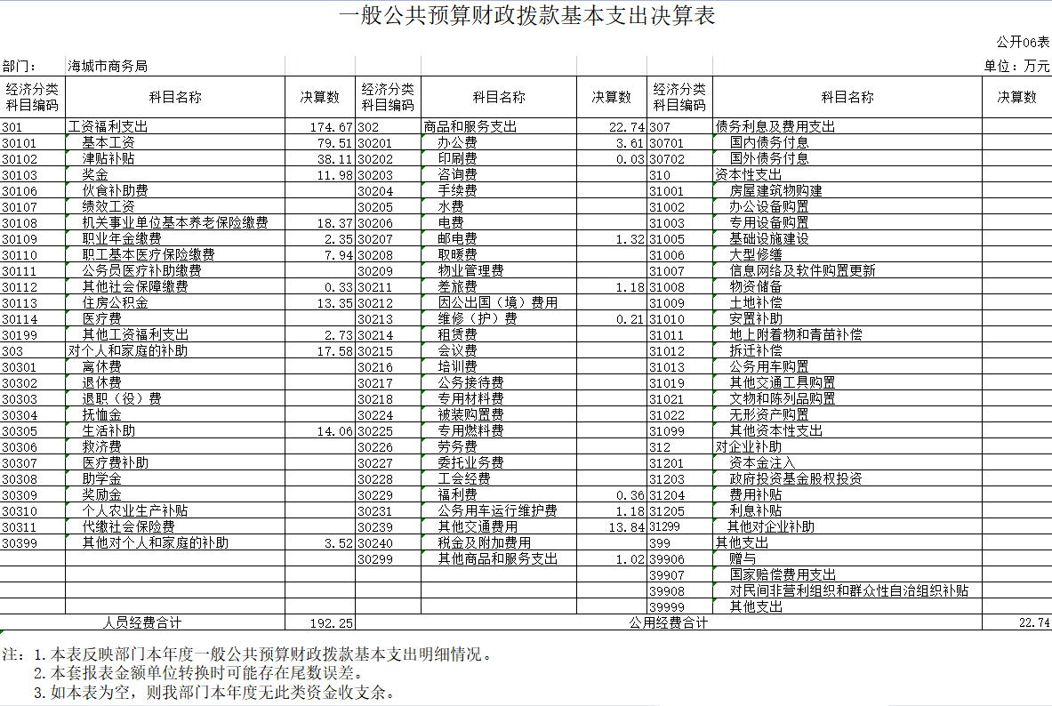 辽宁省鞍山市海城市商务局2020年决算公开表