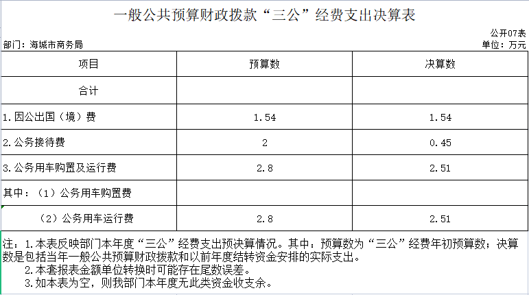 辽宁省鞍山市海城市商务局2020年决算公开表