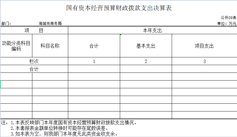 辽宁省鞍山市海城市商务局2020年决算公开表