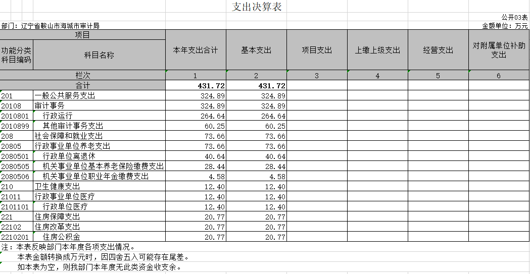 辽宁省鞍山市海城市审计局2020年决算公开表