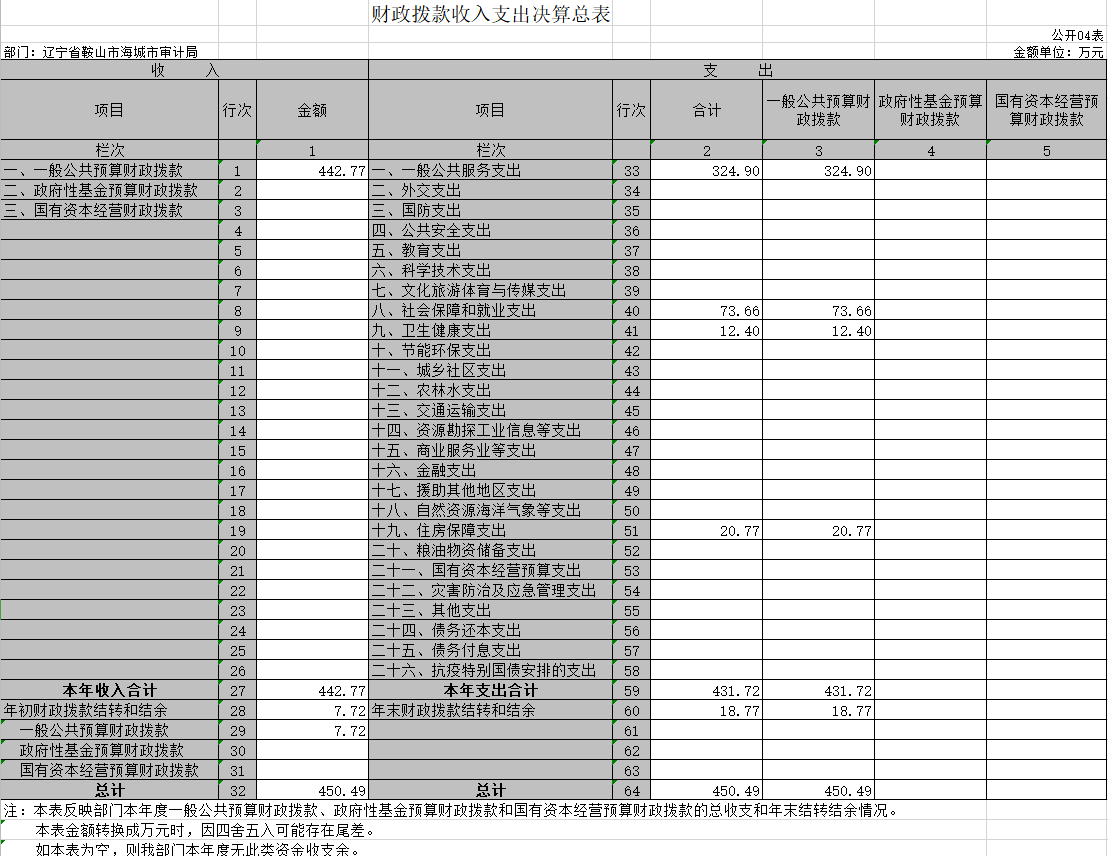 辽宁省鞍山市海城市审计局2020年决算公开表
