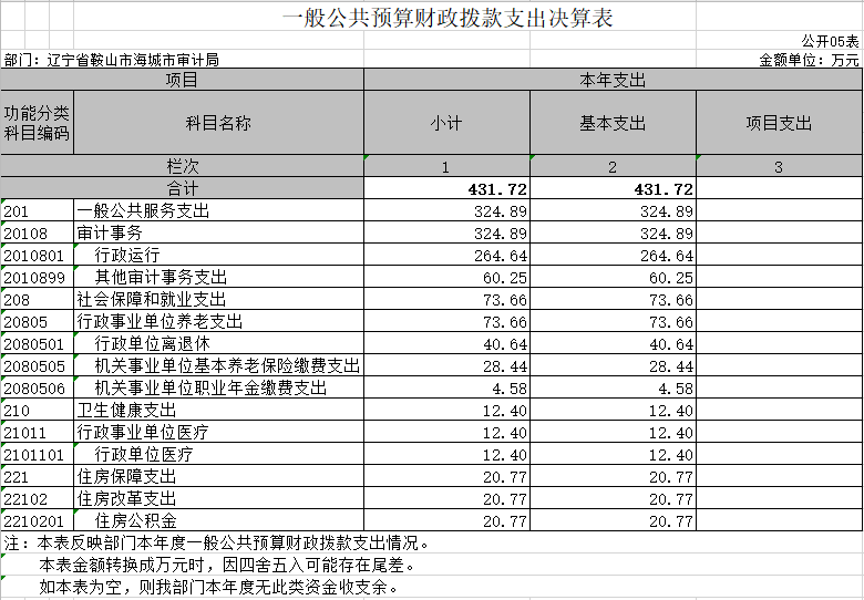 辽宁省鞍山市海城市审计局2020年决算公开表