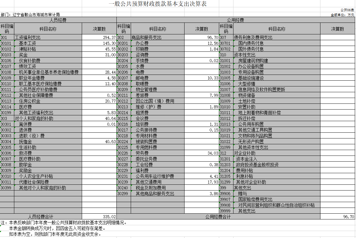 辽宁省鞍山市海城市审计局2020年决算公开表