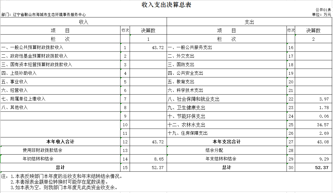 辽宁省鞍山市海城市生态环境事务服务中心2020年决算公开表