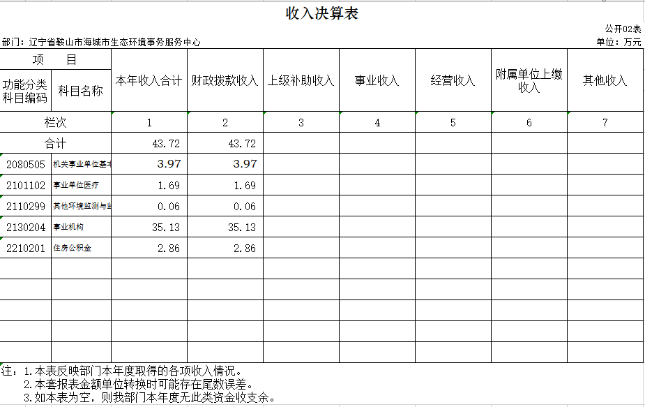 辽宁省鞍山市海城市生态环境事务服务中心2020年决算公开表