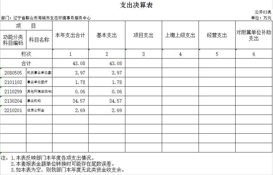 辽宁省鞍山市海城市生态环境事务服务中心2020年决算公开表