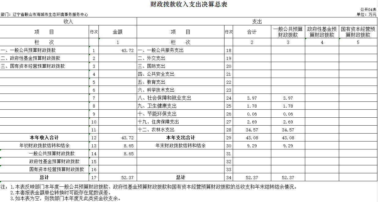 辽宁省鞍山市海城市生态环境事务服务中心2020年决算公开表