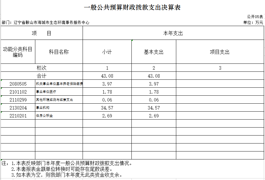 辽宁省鞍山市海城市生态环境事务服务中心2020年决算公开表