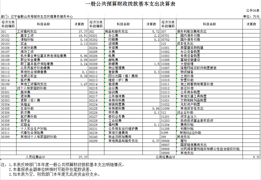 辽宁省鞍山市海城市生态环境事务服务中心2020年决算公开表