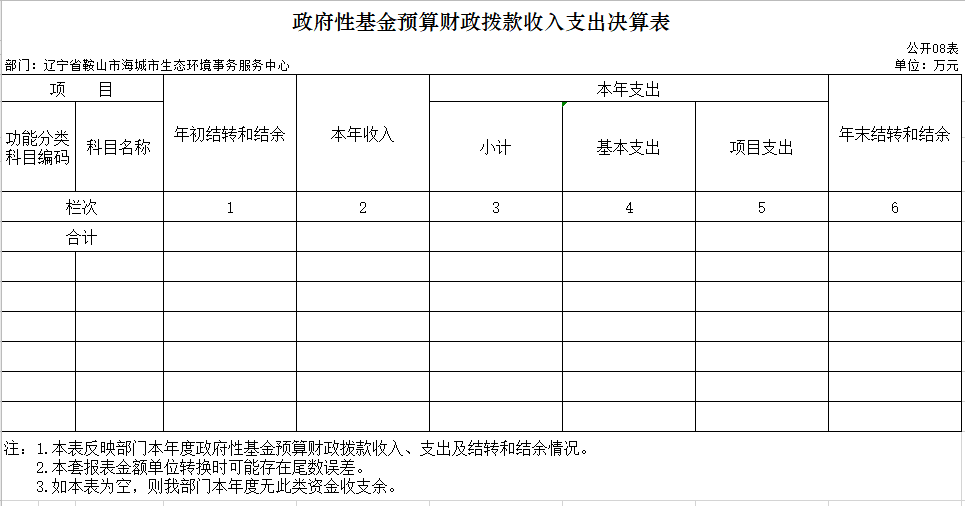 辽宁省鞍山市海城市生态环境事务服务中心2020年决算公开表