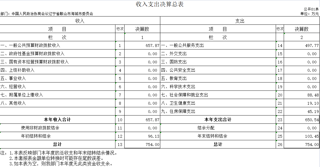 辽宁省鞍山市海城市政协2020年决算公开表