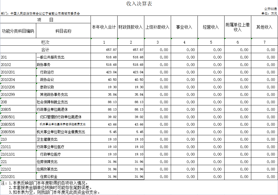 辽宁省鞍山市海城市政协2020年决算公开表