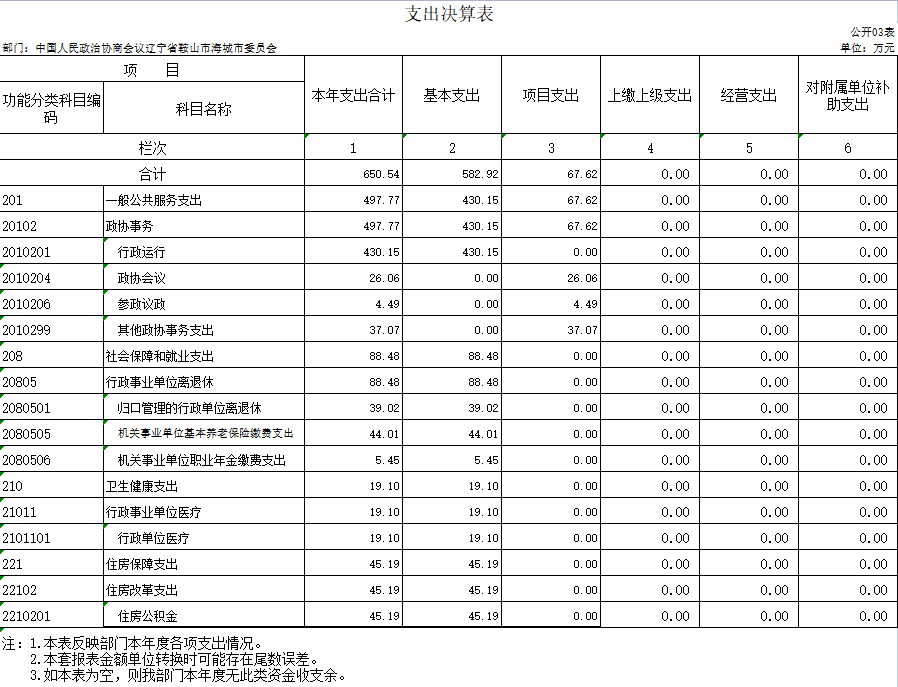 辽宁省鞍山市海城市政协2020年决算公开表