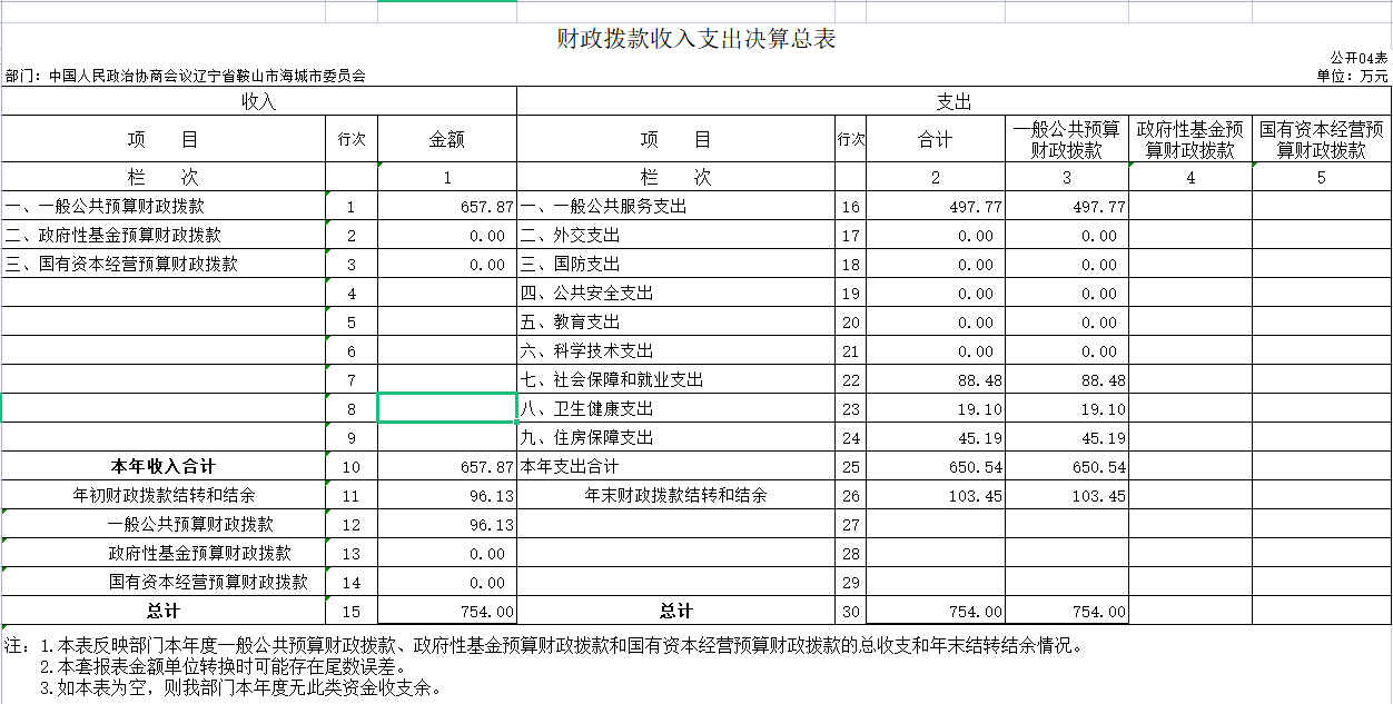 辽宁省鞍山市海城市政协2020年决算公开表