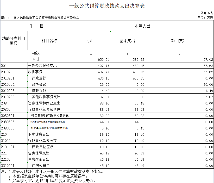 辽宁省鞍山市海城市政协2020年决算公开表