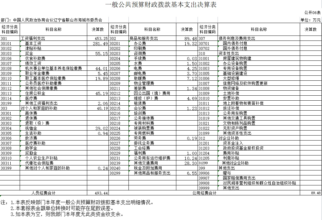 辽宁省鞍山市海城市政协2020年决算公开表