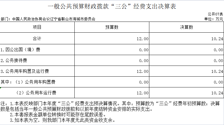 辽宁省鞍山市海城市政协2020年决算公开表