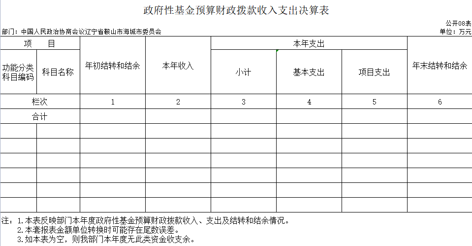 辽宁省鞍山市海城市政协2020年决算公开表