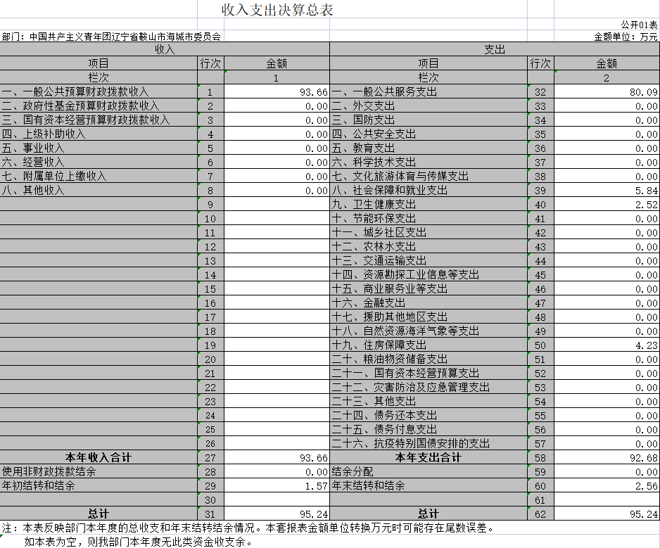 辽宁省鞍山市海城团市委2020年决算公开表