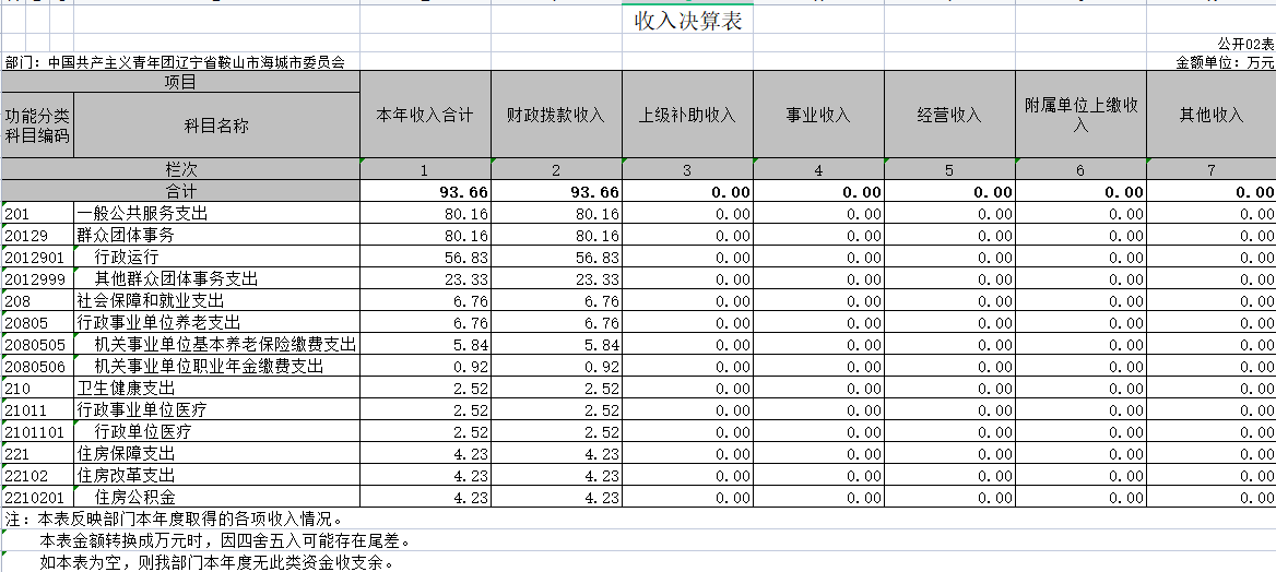 辽宁省鞍山市海城团市委2020年决算公开表
