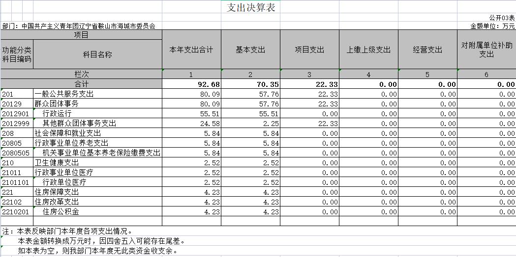 辽宁省鞍山市海城团市委2020年决算公开表