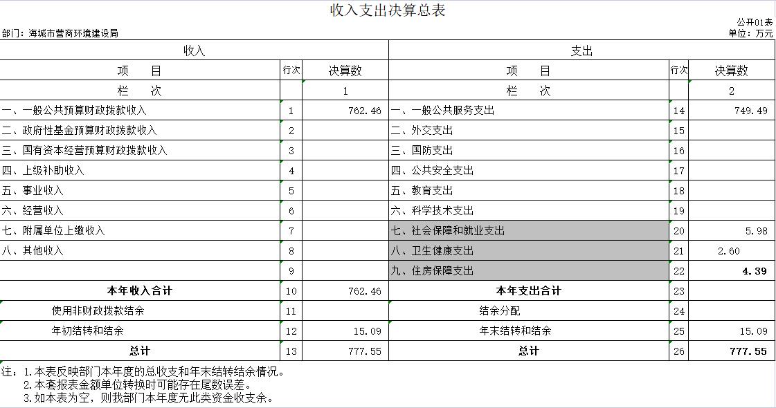 辽宁省鞍山市海城市营商环境建设局2020年决算公开表