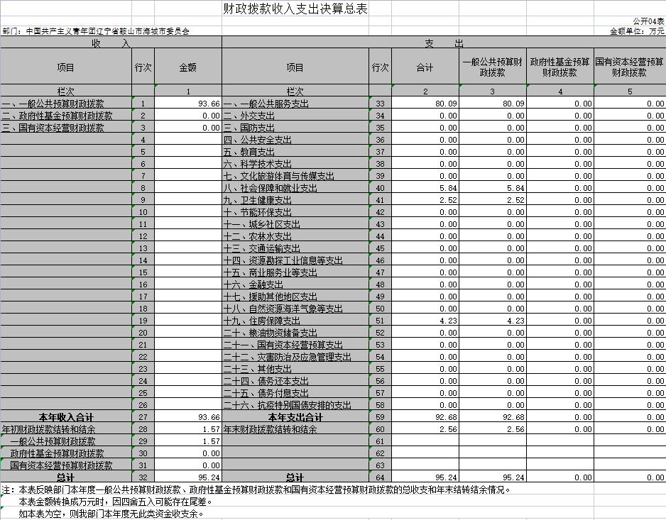 辽宁省鞍山市海城团市委2020年决算公开表