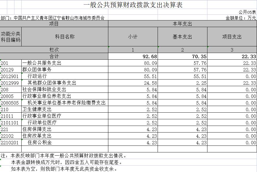辽宁省鞍山市海城团市委2020年决算公开表